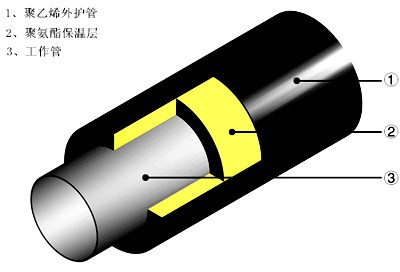 聚氨酯保温管结构